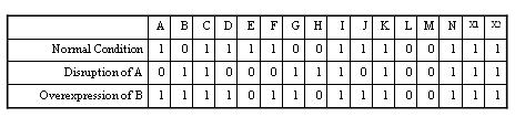 Gene D is expressed if all its predecessors C, F, X1, X2 are expressed (AND - node). Figure 9.12: Source: [3].