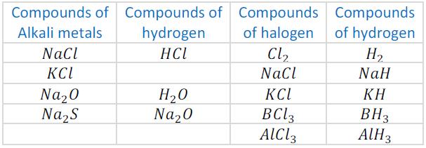 Position of Hydrogen:- Hydrogen has been placed in 1st group with alkali metals, since hydrogen makes compound in the same way as alkali metals do.