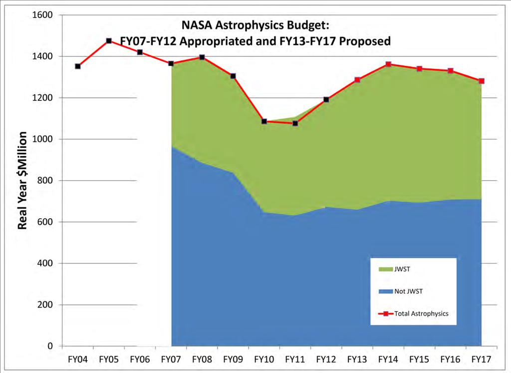 President s FY13 Budget Request