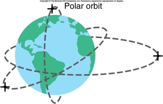 Planetary orbits For a simple circular orbit GmM/r 2 = mv 2 /r Period T = 2πr/v T 2 /r 3 = 4π 2 /GM s where M is the mass of the sun and m the mass of the earth or M is the