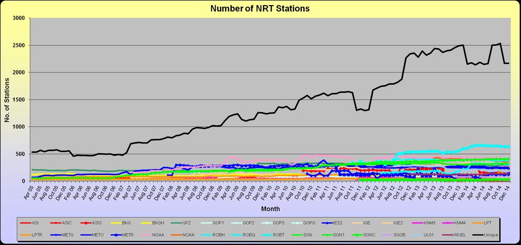 Number of GNSS sites in E-GVAP data distribution versus time. The drop mid 2014 was due to lack of NOAA (North American) data.