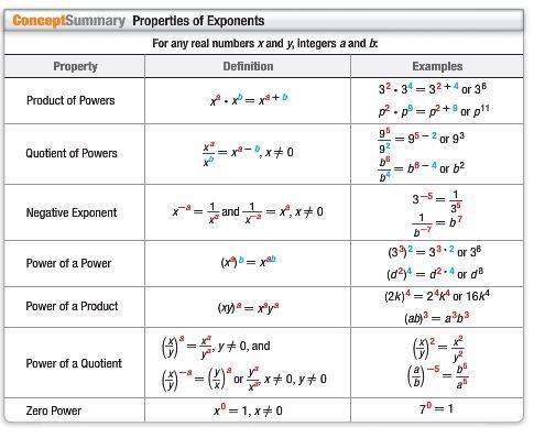Module 3 Exponential and Logarithmic Functions The table below reviews the rules for exponents that you should