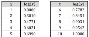 Module 3 Exponential and Logarithmic Functions Use the log table below to approximate the following logarithms to four decimal places. The first one has been done for you.
