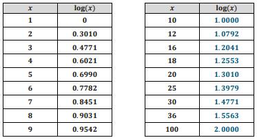 Module 3 Exponential and Logarithmic Functions Use the log table below to approximate the following logarithms to four decimal places. 1. log( 6)+log( 6) 2.