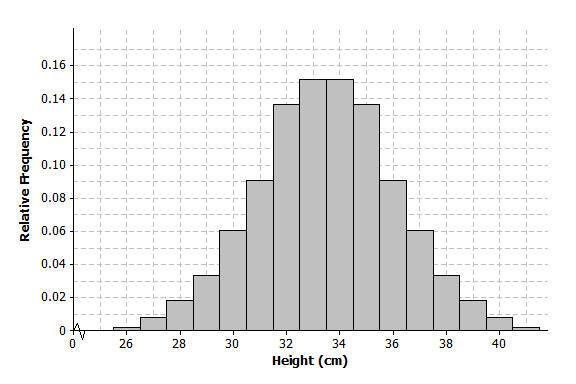 Module 4 Inferences and Conclusions from Data The following is a relative frequency histogram of the compy heights: 7.