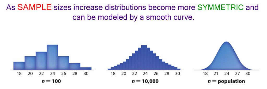 Module 4 Inferences and Conclusions from Data Properties of the Normal Distribution (Bell Curve) The graph of the curve is bell shaped and SYMMETRIC with respect to the MEAN.