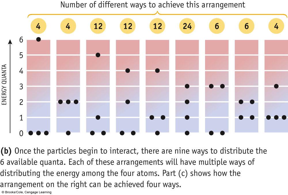 Entropy on the Microscopic Level Instead of increasing # atoms, what about more