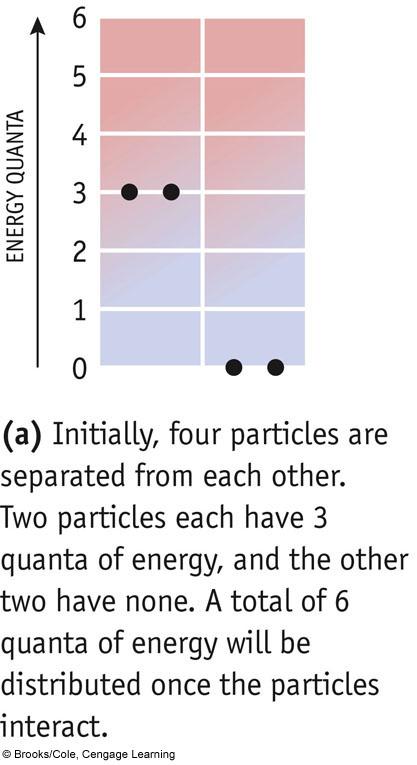 Consider 6 energy units, dispersed over four atoms Initially two atoms have 3