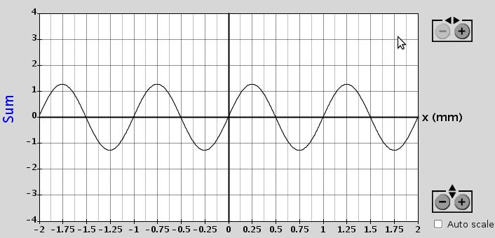 Figure : Wave with A.