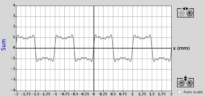 Figure 5: Wave with A.7, A 3 0.