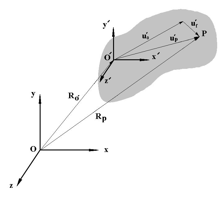 2.4.3. Position of an arbitrary point of a flexible body in the space Consider a deformed body shown in Fig. 2.5.