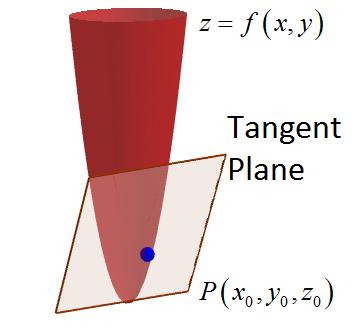 Definition 42: Equation of a Tangent Plane Suppose a surface S has the equation z = f(x, y) such that f x and f y are continuous and let P (x 0, y 0, z 0 ) be a point on S.