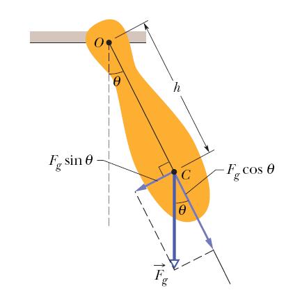 15.6: Pendulums A physical pendulum can have a complicated distribution of mass.