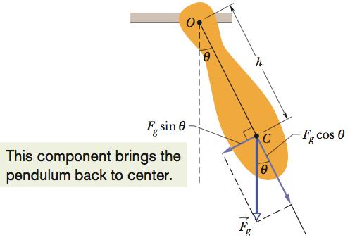 Physical Pendulum Same reasoning d2 dt 2 = + mgh