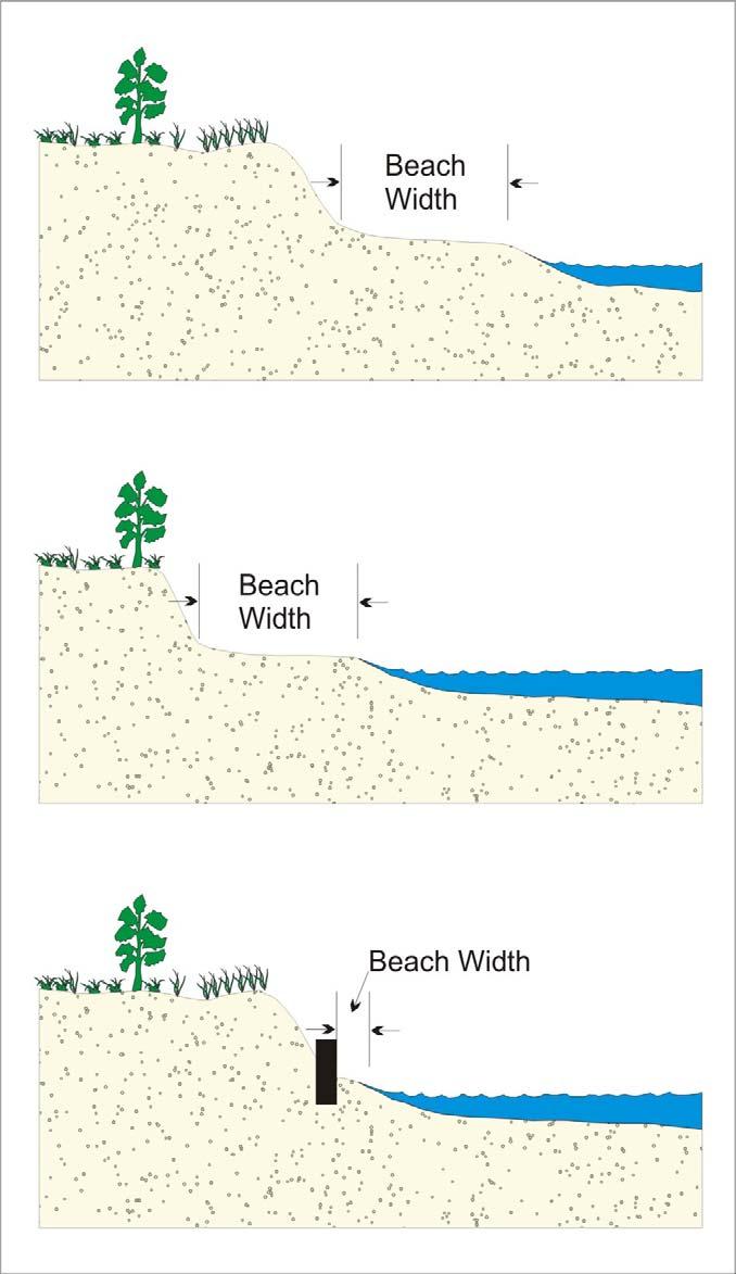 a) Initial beach profile showing beach width b) Beach response to sea level rise.