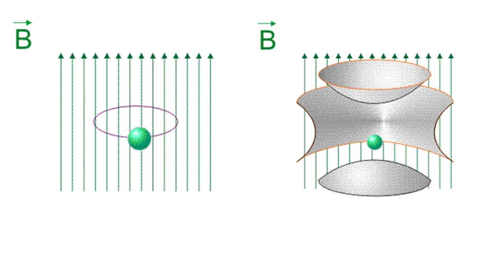 Storage of ions in a Penning trap Penning trap: Storage of ions by the superposition of electric and magnetic