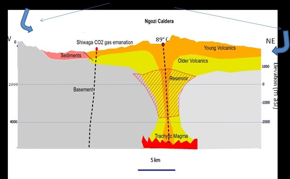 Figure 7: Schematic geological conceptual model for Ngozi volcano. The SW-NE cross section through Ngozi.