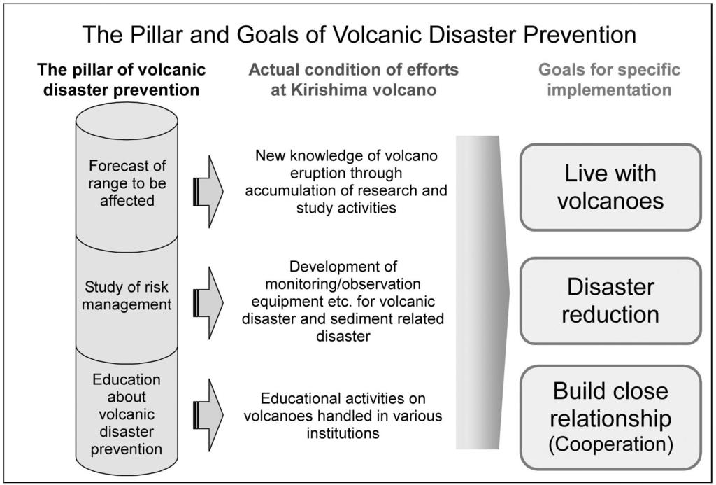 disasters, since disasters are long-termed and diversified, and 3) The public administration, researchers, news agencies and the residents should cooperation in preventing volcanic disasters.