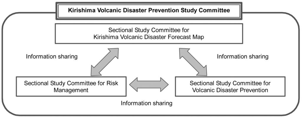 692 Fig. 5. Constitution of Kirishima Volcanic Disaster Prevention Study Committee 3) Implement informing and educational activity to the residents.