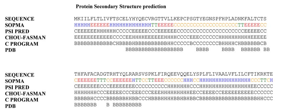 Figure 1: Sequence, Modeled Structure and Secondary Structure Of Gene 9 From SARS Genome Figure 2: Graph