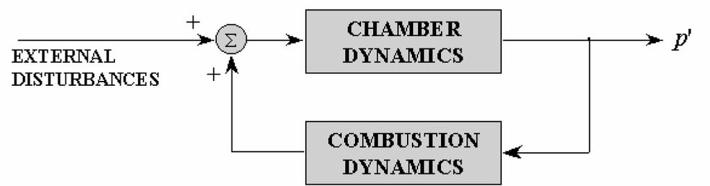 Combustion System as