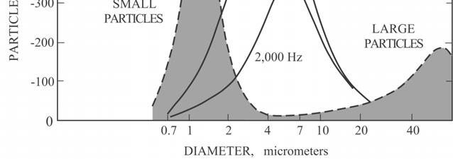 Particle size distributions for a tactical motor propellant and a conventional aluminized propellant (Mathes and Crump 1979)