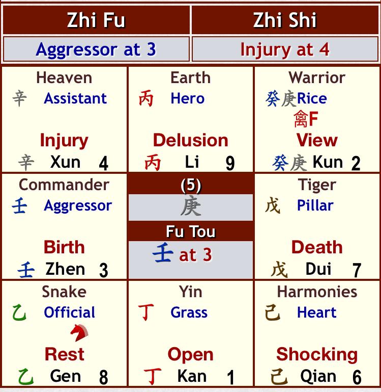 516 MODERN QI MEN DUN JIA These energies or stars are allocated to each of the 9 positions in the format of the 9 Square Chart according to a particular moment of time Year, Month, Day, and Hour.