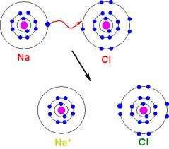 provides Protons: Electrons: