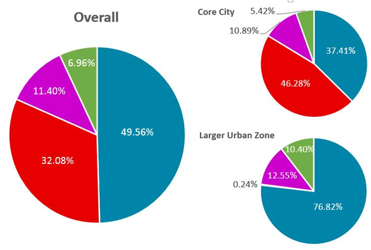 dominant in Core Urban zone Land