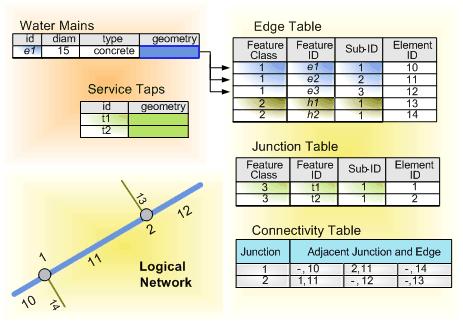 Trace solvers on the logical network provide - Connectivity tracing, cycle