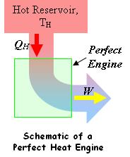 Perfect but Impossible Engine It would be nice if all heat energy Q h