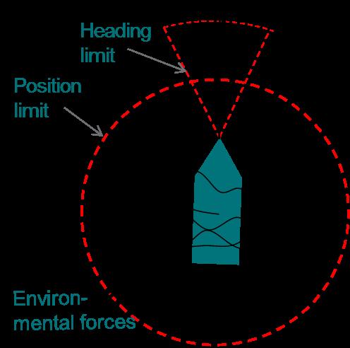 Figure 2: Example of heading and position acceptance limits By considering the complete vessel dynamics it is also possible to identify temporary position and/or heading excursions due to dynamic and