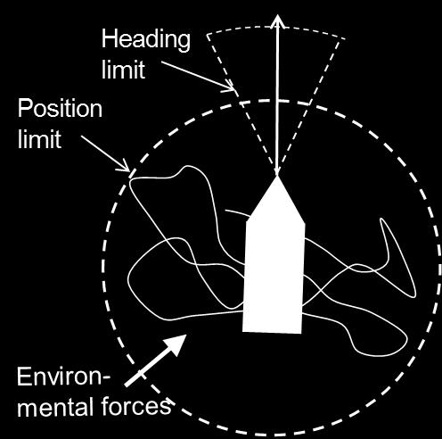 As an example, a vessel may stay in position without one thruster according to the traditional DPCap, but the loss of that thruster during stationkeeping may cause a temporary excursion outside the