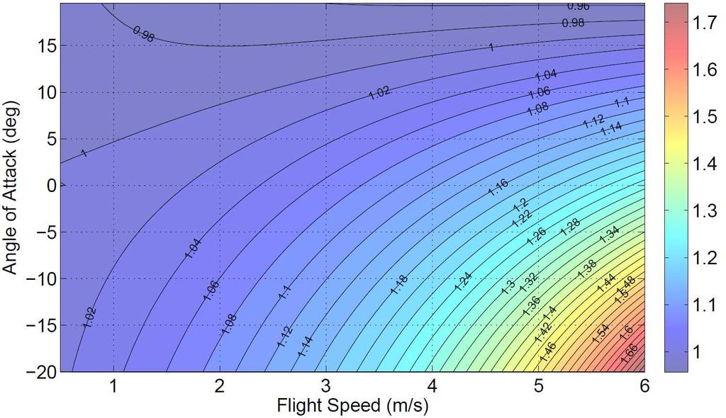 F T /F Thover Figure 3.6: Thrust dependence on speed and angle of attack. The amount of thrust generated depends greatly on the direction and speed of the air column entering the propeller.