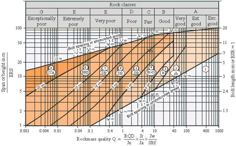 Fig. 3: Chart for design of steel fiber reinforced concrete and systematic bolting support (Grimstad and Barton, 1993) Table 5: Layer thickness (International Society for Rock Mechanics, 1981)