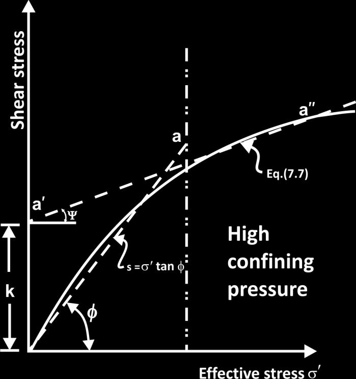 For high values of confining pressure (greater than about ), Mohr s failure envelope sharply deviates from the assumption given by equation (3). This is shown in Figure 4.11.