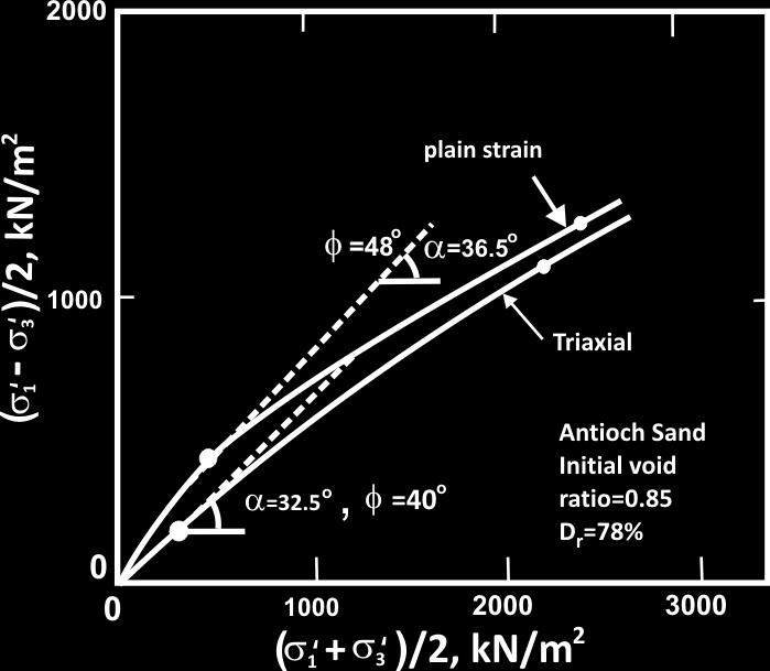 Figure 4.13 Strength of Antioch sand under drained condition. (Redrawn after K.