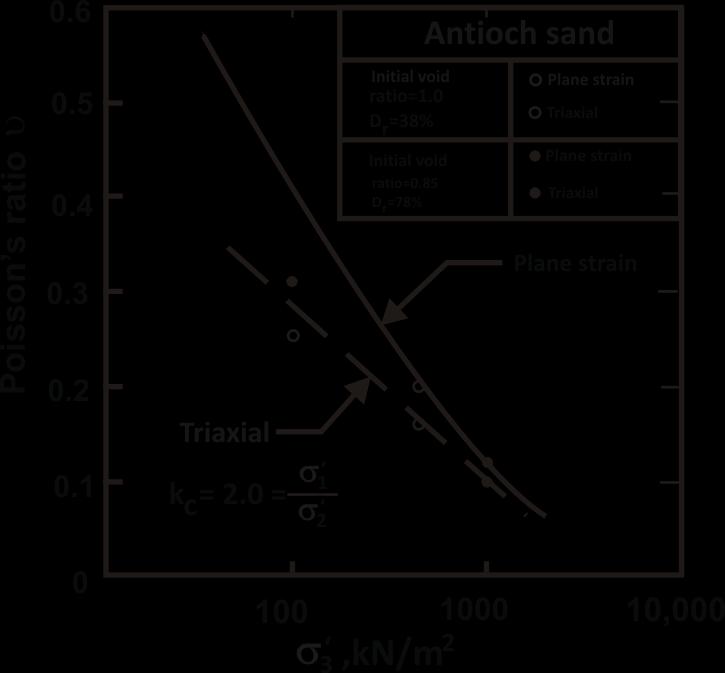 Figure 4.15 Poisson s ratio from drained tests on Antioch sand. (Redrawn after K.L.