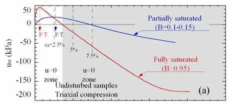 Figure 7. Results of undrained triaxial compression tests, (Undisturbed samples) Figure 8.