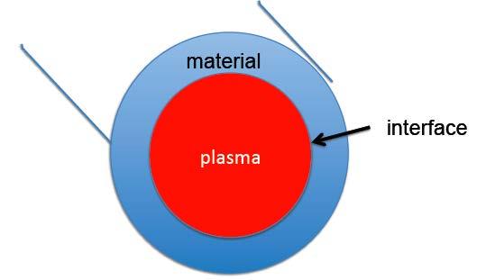 Remaining Fusion Challenges Plasma confinement and