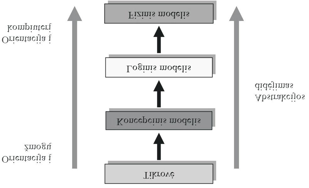 3.2 pav. Atvaizduojant realų pasaulį kompiuteryje, tikslinga išskirti 4 jo abstrakcijos lygmenis 3.3 pav.