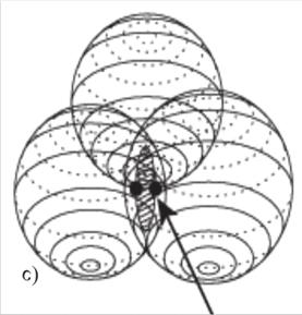 Užfiksavus atstumą tarp imtuvo ir dviejų palydovų, paiešką susiauriname iki apskritimo, kuris gaunamas sukirtus dvi sferas