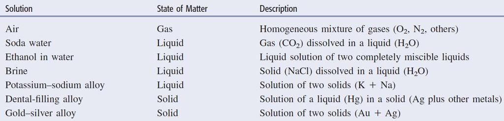 Types of Solutions The solute, in the case of a solution of a gas or solid dissolved in a liquid, is the gas or solid; in other cases, the solute is the component