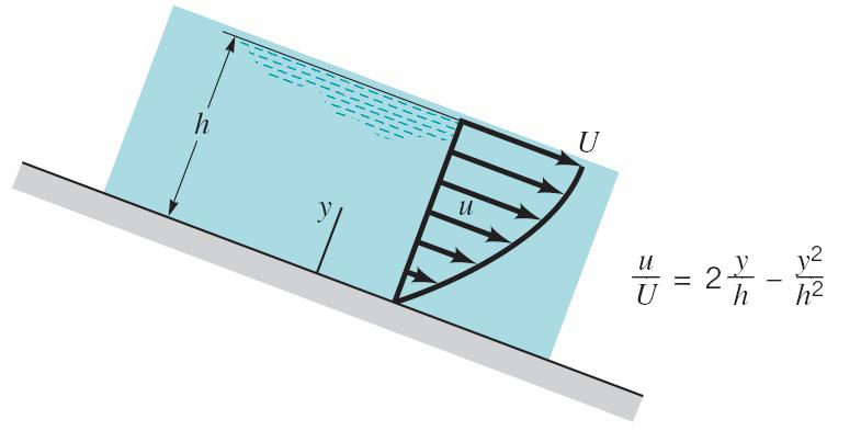 QUESTION 4 A layer of water flows down an inclined fixed surface with the velocity profile shown in Figure 3.