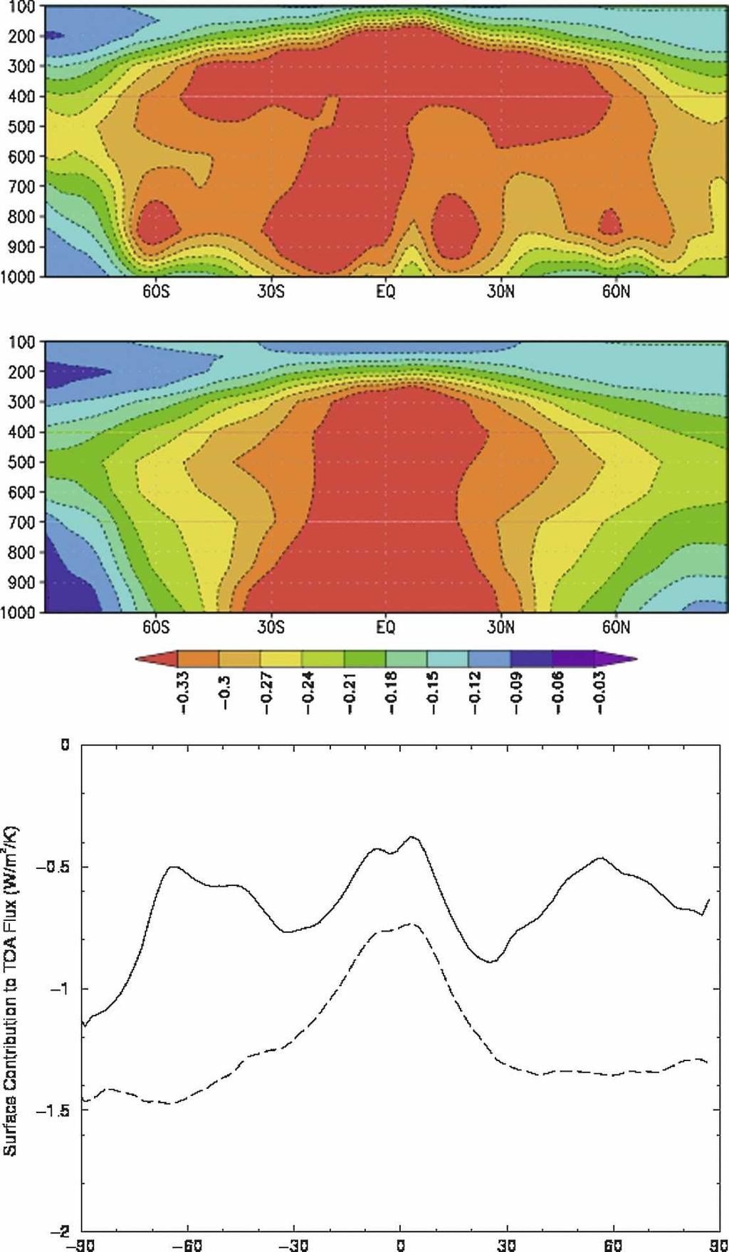 15 JULY 2008 S ODEN ET AL. 3509 FIG. 2. The zonal-mean, annual-mean water vapor kernel K under (top) total-sky and (middle) clear-sky conditions in units of W m 2 K 1 /100 hpa.