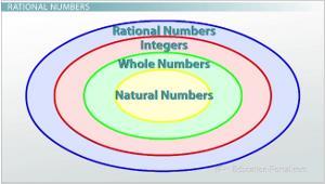 Numbers are the exact same way. If we get a tiny bit less specific, what we come to are called the whole numbers.