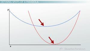 y-value that the parabola reaches. In this case, that represents the height that the bird gets.