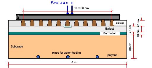 This material was classified as B2 type according to the French standard [2]. The average water content during the compaction was about 6.