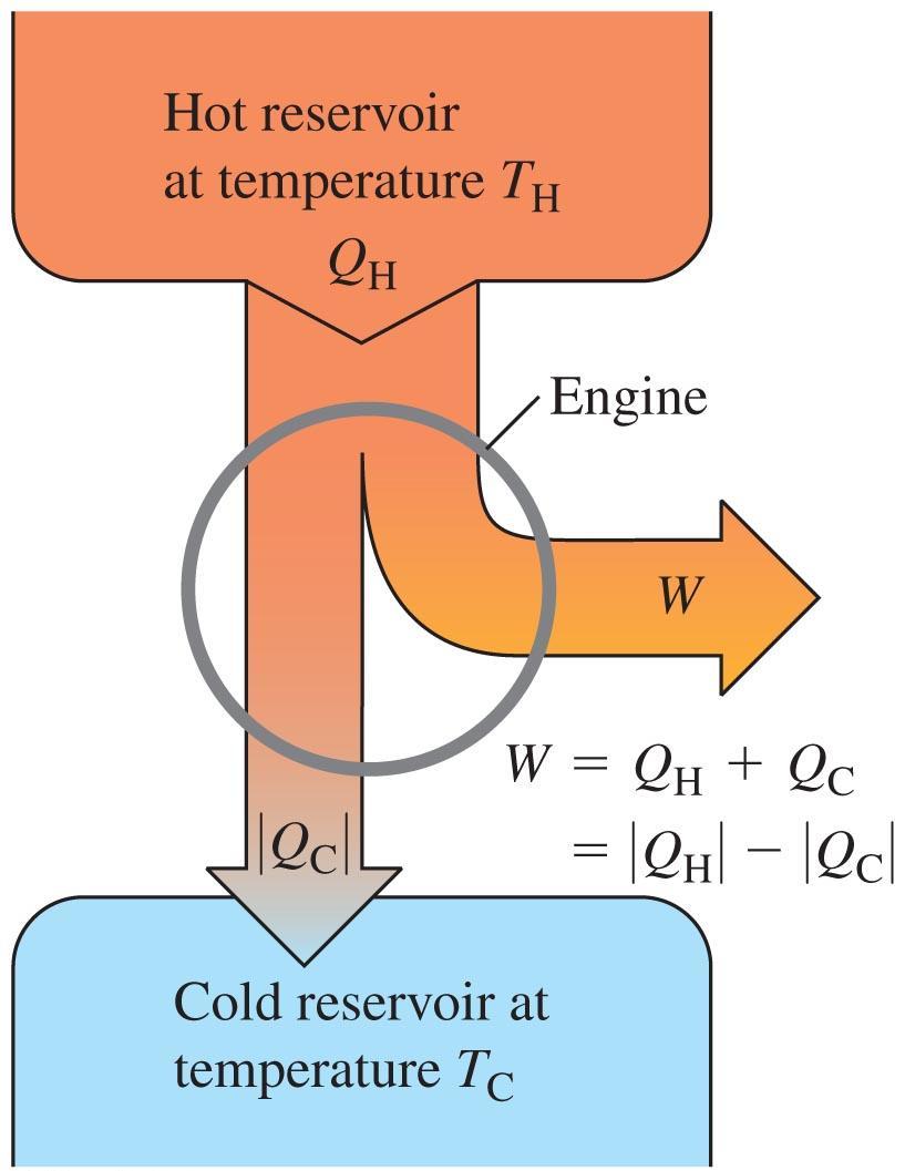 16.2 Heat Engine A heat engine works in cycles. A heat engine absorbs an amount of heat energy Q H from the high-temperature reservoir.