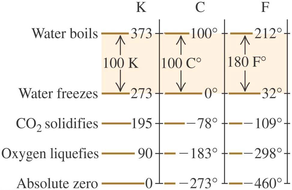 Temperature Scales Celsius ( C) & Fahrenheit ( F) are traditinally defined with tw readily